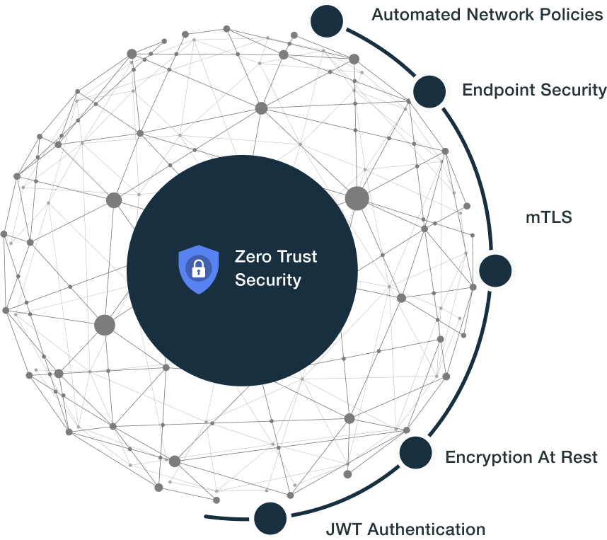A diagram of the zero trust security network.